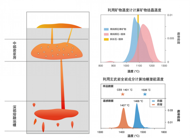 首次！北大科学家对月球有重大发现