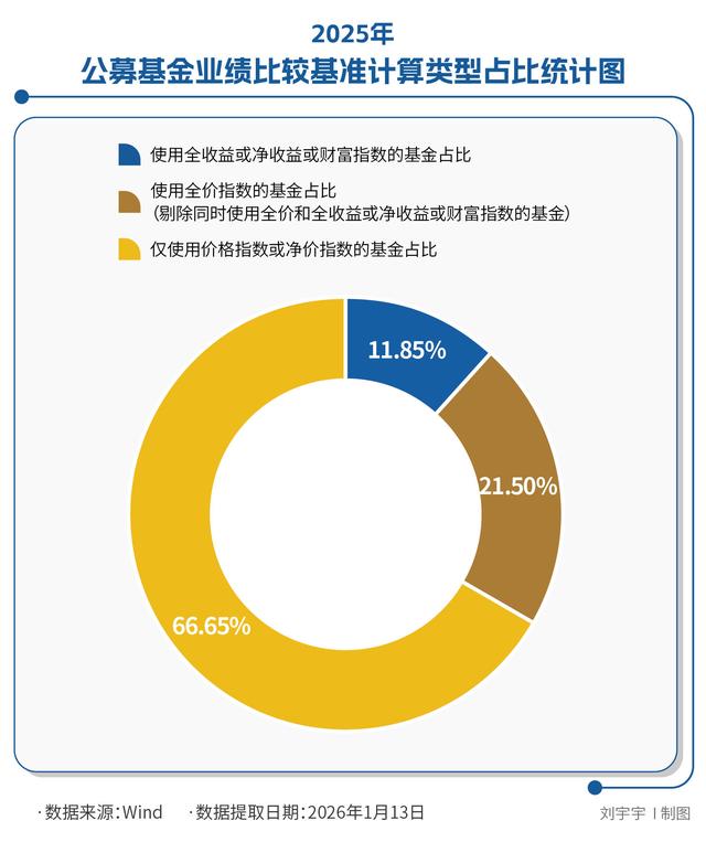 基民多收了三五斗？“标尺”大放水的错觉