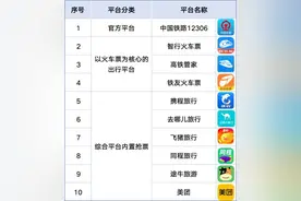 买加速包抢火车票有用吗？消保委调查结果来了图片
