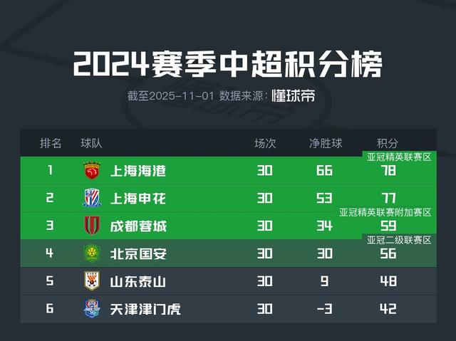 与去年排名相同，北京国安与山东泰山分别锁定中超第四第五