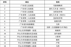 茂名5个入选！2023年广东省省级临床重点专科建设项目公示图片