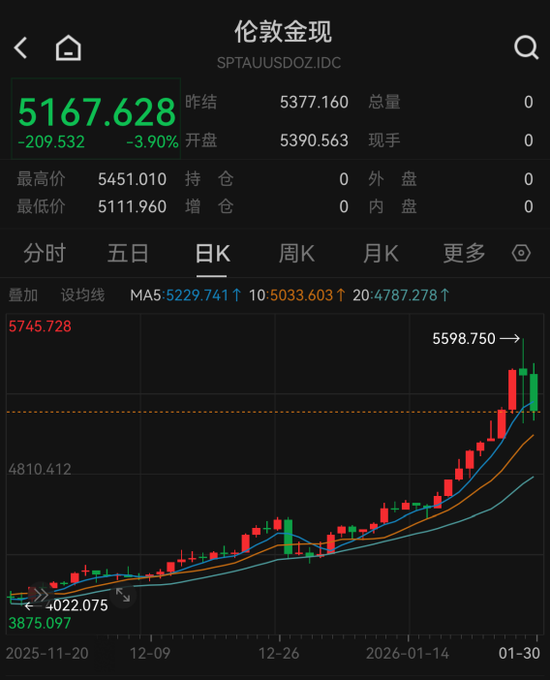 懵了	，黄金突发暴跌！刚刚，又一大行宣布上调