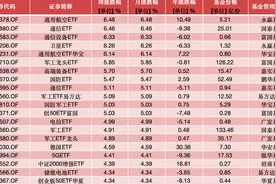 ETF投资周报 | 五月强势开局，军工板块异军突起，相关ETF全线大涨图片