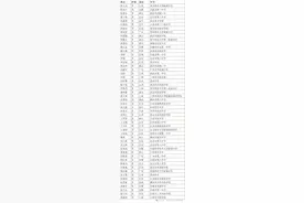 中科大少年班录取名单公示，上海4人，12岁“小孩哥”在列图片