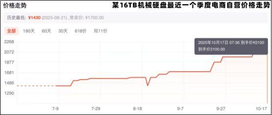 硬盘涨“疯”了，“双十一”是买还是等?