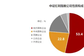 “月月可分红”的万家中证红利ETF基金（159581）即将上市丨ETF观察图片