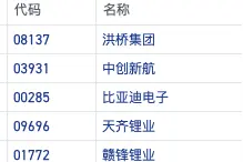 年内港股最大IPO或来袭！宁德时代获21倍超额认购 锂电板块热度升温图片