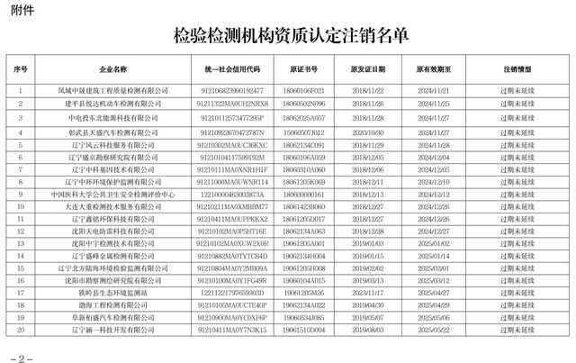 辽宁28家检验检测机构资质认定注销