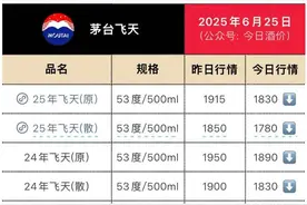 “收了就赔钱”！飞天茅台跌至1780元，有店家暂停回收图片