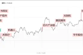 焦点复盘科创50涨近2%终结3连阴，机器人概念卷土重来，固态电池人气股尾盘上演地天板图片