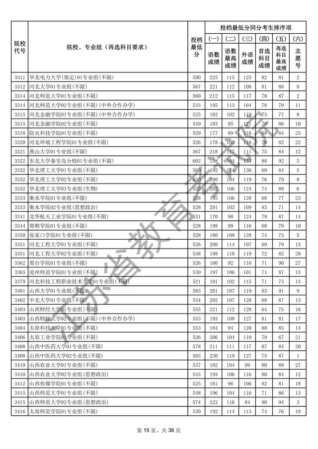 江苏本科批次院校投档线出炉
