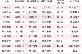 *ST富吉、*ST慧辰、ST国安和ST实达齐发“摘帽”公告 年初迄今累计12家上市公司官宣“摘帽”图片