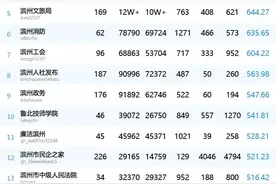 2025年3月滨州市市级政务新媒体传播影响力排行榜图片