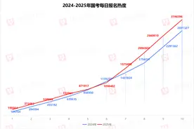 2025年国考报名319万人，河南最高报录比1686：1图片