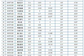聚焦川渝板块｜富临运业、ST三圣7月领涨图片