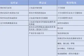 世界更年期关怀日|更年期用激素调理，会有发胖和乳腺癌风险吗？图片
