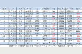 7月B级车：帕萨特持续领跑，BBA价格回调图片