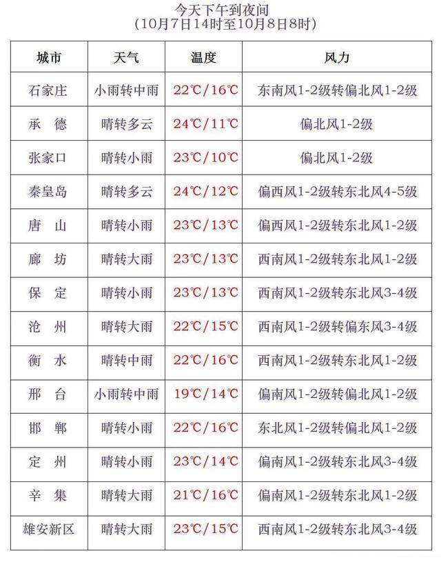 紧急提醒！河北的第一场雪要来了！这些地方还有大暴雨！