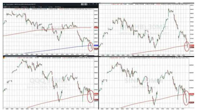 科技股、币圈、黄金“三杀”，美股跌破关键支撑位，美国市场遭遇“全面抛售”