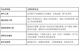 新一届上海市工程系列城市管理专业高级职称评审通知来啦图片
