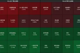沪指半日跌0.84%，房地产板块领跌图片