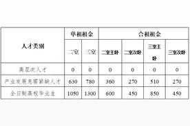最低“零租金”可拎包入住 净月高新区300套人才公寓虚位以待图片