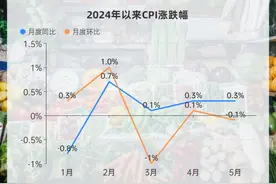 财经观察：CPI连续4个月同比增长 物价温和回升有望延续图片