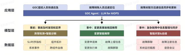 基于LLM的AI应急：多模态信息智能化分析整合助力字节事故处置效率提升30%