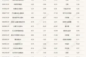 这只基金今日大涨9.3%，领先第二名3个多点！是重仓了“低空经济”？图片