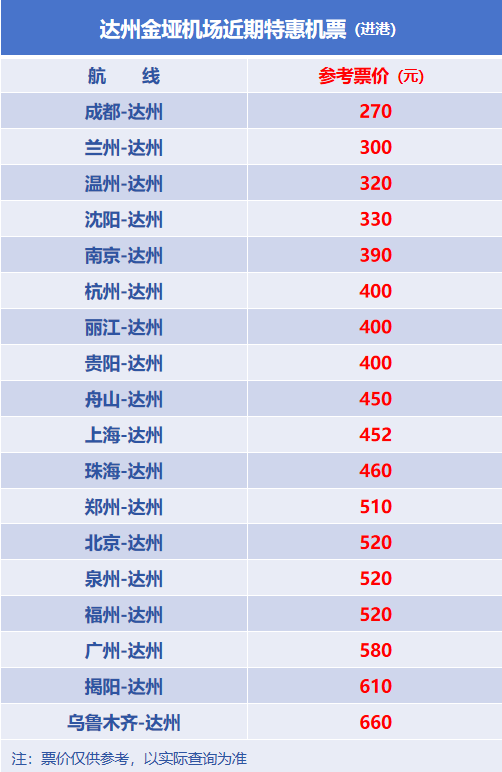 机票大跳水！@达州人，快冲！