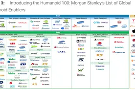 大摩机器人百强图谱出炉！中国制造份额瞩目 这些公司在列图片