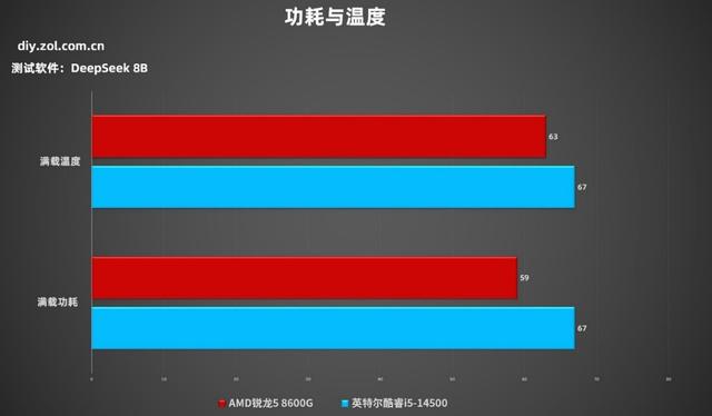 为什么商用台式机都在选AMD？锐龙5 8600G对比酷睿i5-14500给你答案