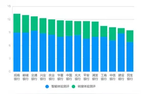 机器转人工：邮储、招行、平安最“丝滑”，建行流程漫长丨银行APP智能客服测评③图片