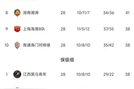 中乙积分榜：大连琨城全取3分升级中甲，山东泰山B队位列冲甲组第6图片