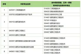 2024中职校专业奖励专业目录： 这80个专业就读免费图片