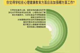 87.0%受访家长认为需要重视学生心理健康问题图片