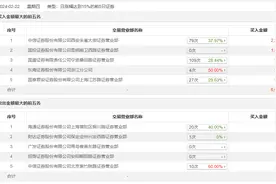 龙虎榜 | 森远股份今日涨停，知名游资方新侠买入2216.8万元图片