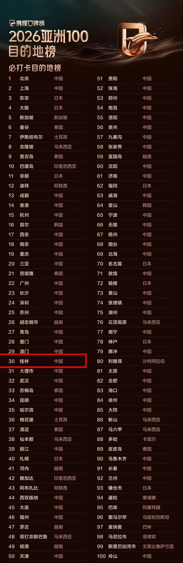 桂林上榜多个携程口碑榜2026年度榜单！