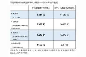 美团2024年月均有单骑手336万 ，一线城市高频熟练骑手月均收入11547元图片