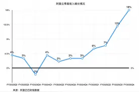 财报发布后股价下跌，阿里业绩有何隐忧？图片