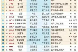 身家猛增568.9亿！王健林王思聪父子重回创富榜前十 为唯一的房企富豪家族图片