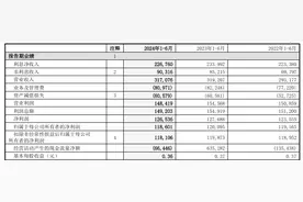 中国银行上半年净利润同比降1.24%至1186亿元，净息差降至1.44%图片