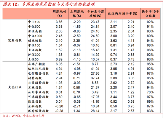 如何看待近期A股科技板块上行