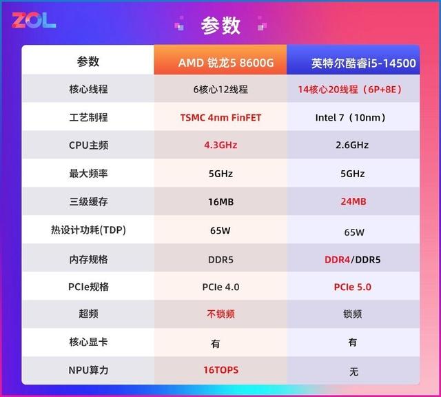 为什么商用台式机都在选AMD？锐龙5 8600G对比酷睿i5-14500给你答案