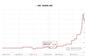 价格起飞！每公斤从20元飙到70元，爱煲汤的广东阿妈都离不开它图片