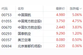 多重利好刺激航空股 中国国航一个半月涨超60%创年内新高图片