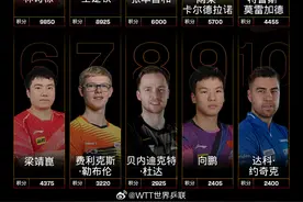 国际乒联最新世界排名：孙颖莎成历史首位破12000分运动员，莫雷加德因瑞典大满贯男单夺冠升至第5图片
