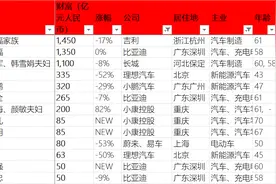 车圈顶级富豪是谁？这三位身家过千亿！张兴海靠问界排名狂飙图片