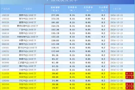 A500ETF竞争激烈，这类产品投资者体验加分图片