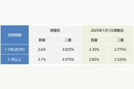 自2025年1月1日起，上海市存量个人住房公积金贷款将按规定执行新利率图片